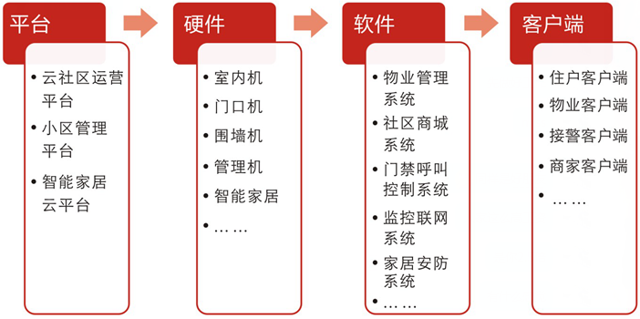 聚光智慧社區(qū)組成結構圖