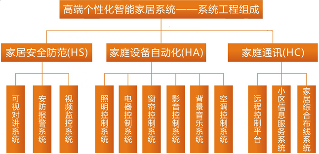 智能家居系統(tǒng)工程組成結構圖