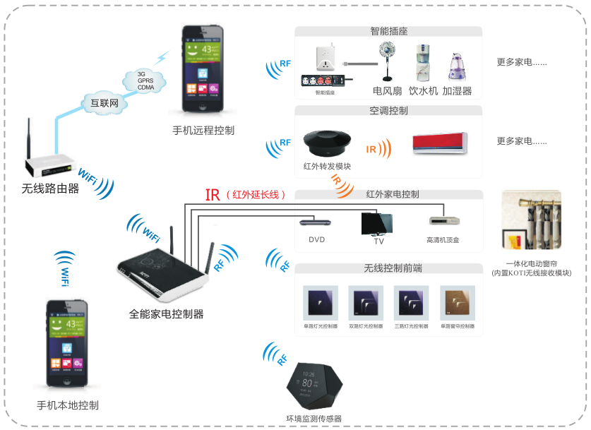 KOTI智能家居控制系統(tǒng)之全能家電系列完整機(jī)構(gòu)圖